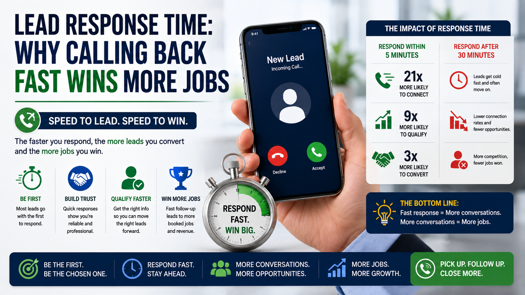 lead response time