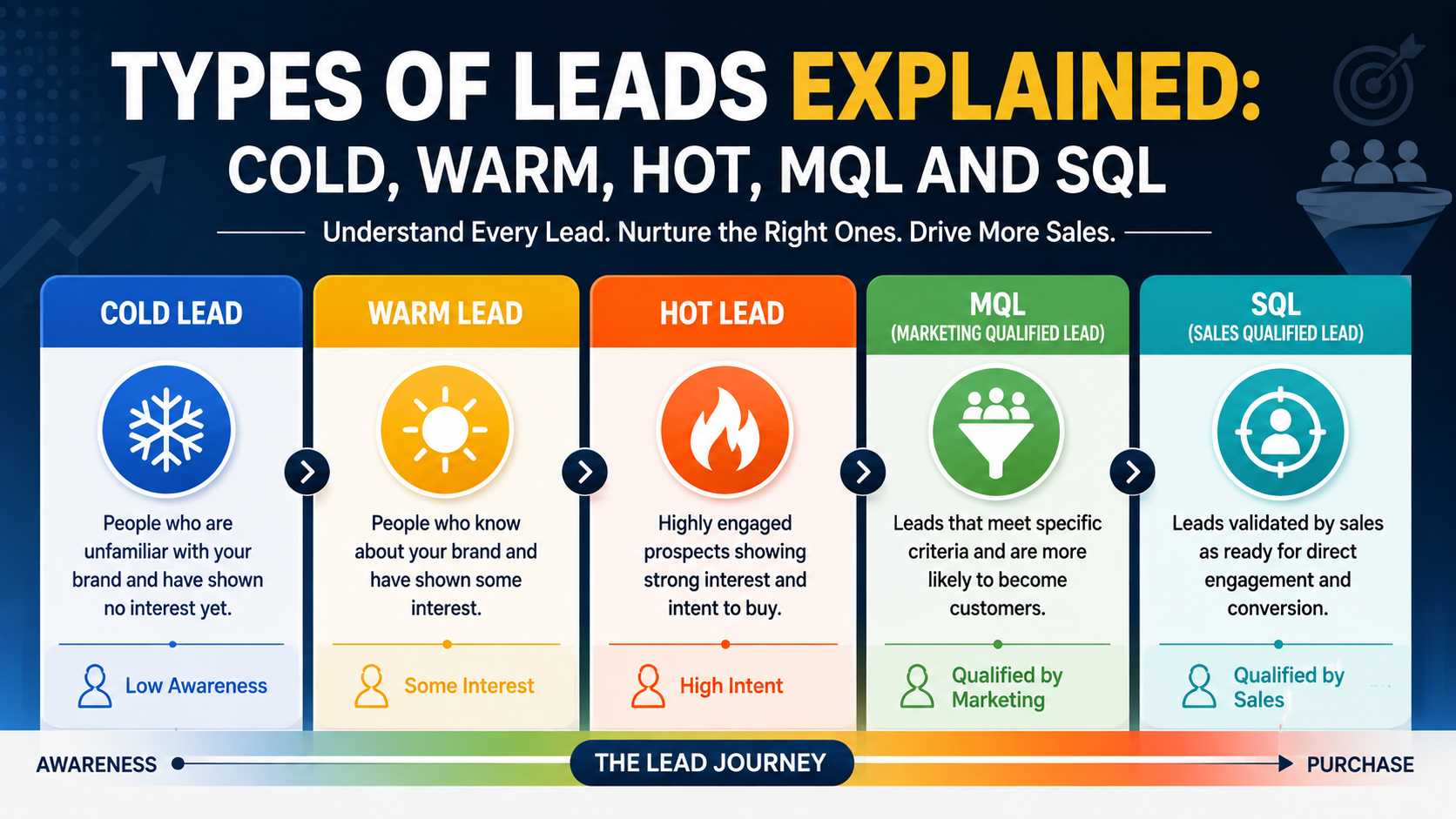 types of leads
